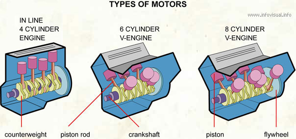 Types of motors  (Visual Dictionary)